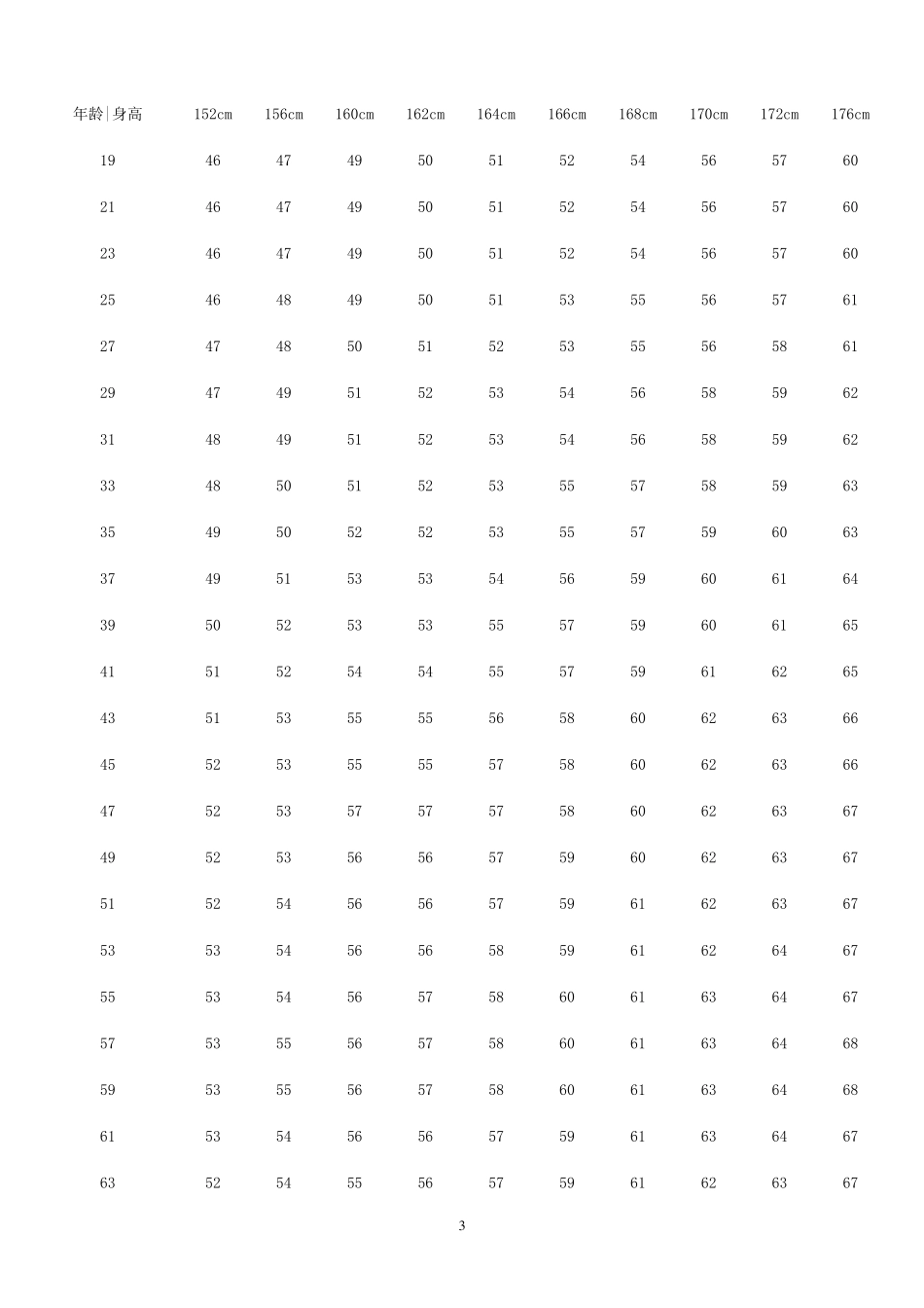 人的身高体重标准计算公式_第3页