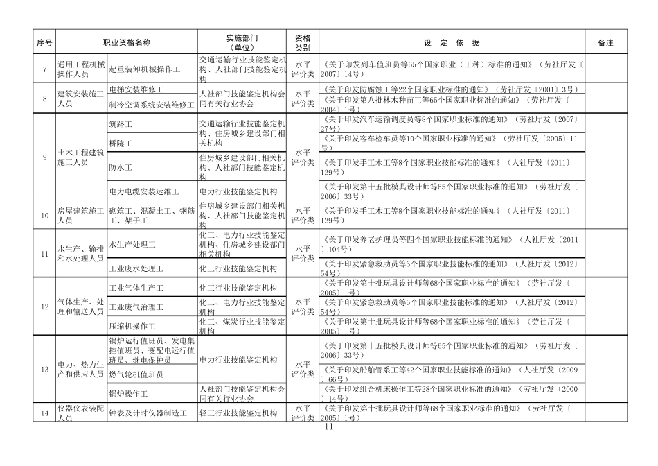 人社部发〔2017〕68号国家职业资格目录专业技术人员职业资格_第2页