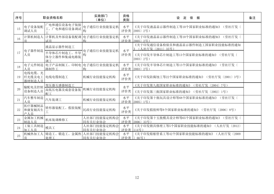人社部发〔2017〕68号国家职业资格目录专业技术人员职业资格_第3页