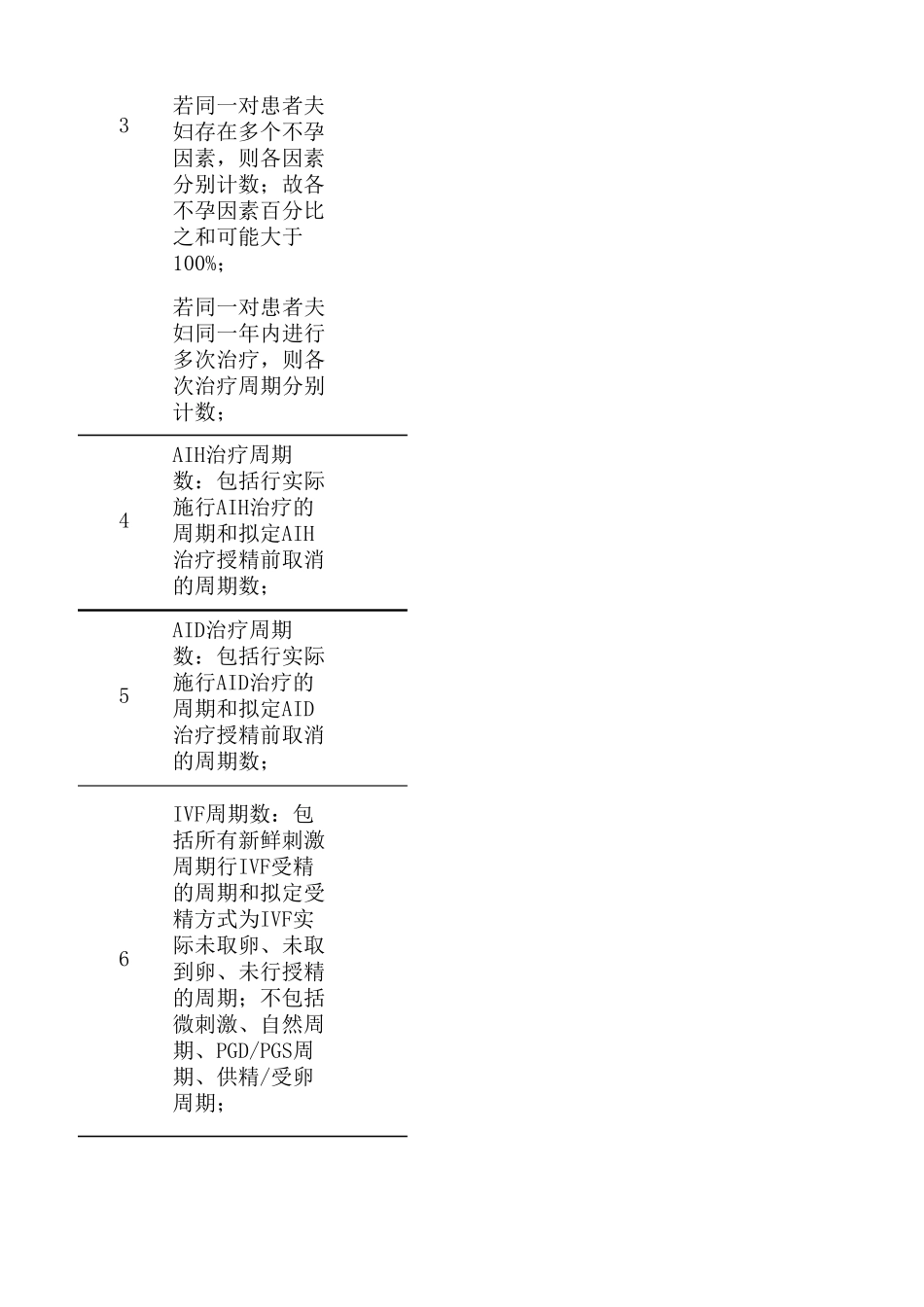 人类辅助生殖技术质量控制数据统计指标_第2页