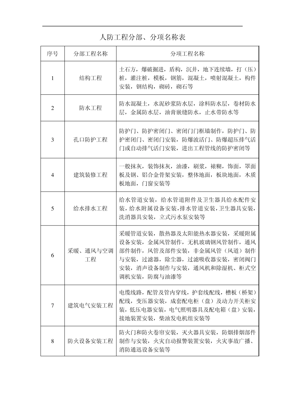 人防工程分部1_第1页