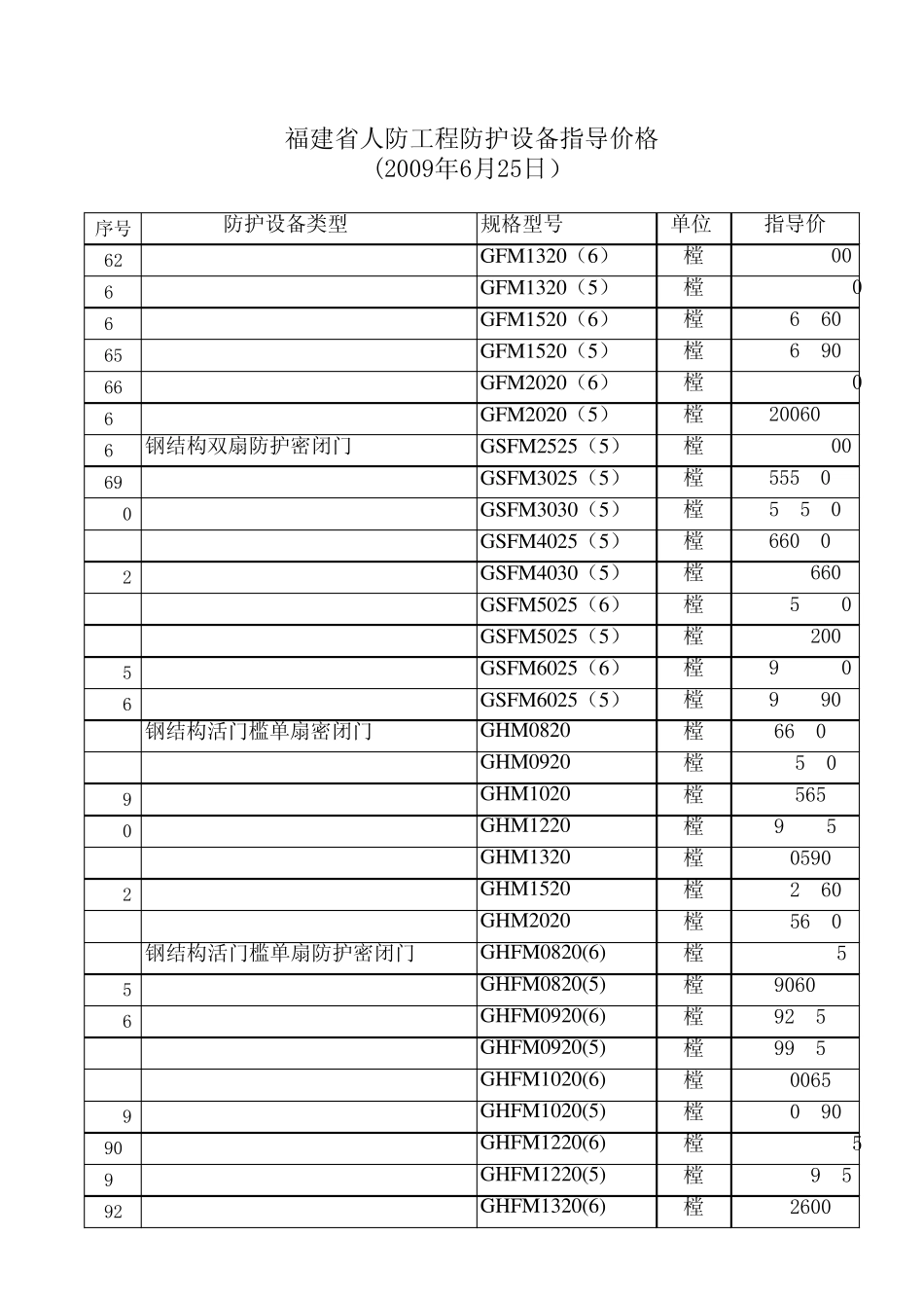 人防工程防护设备市场指导价格(福建省)_第3页