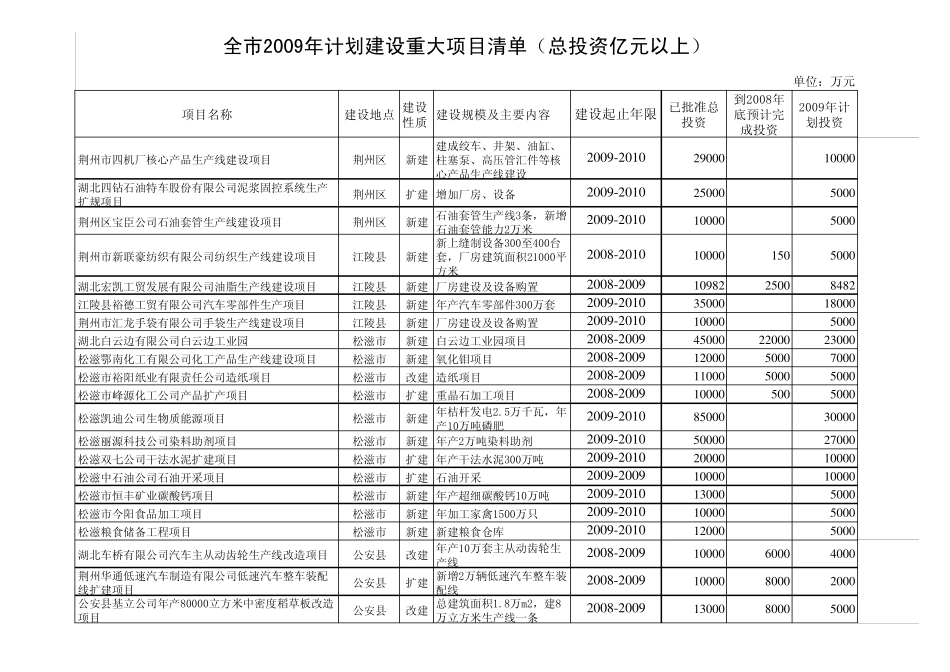 亿元以上重大项目_第2页