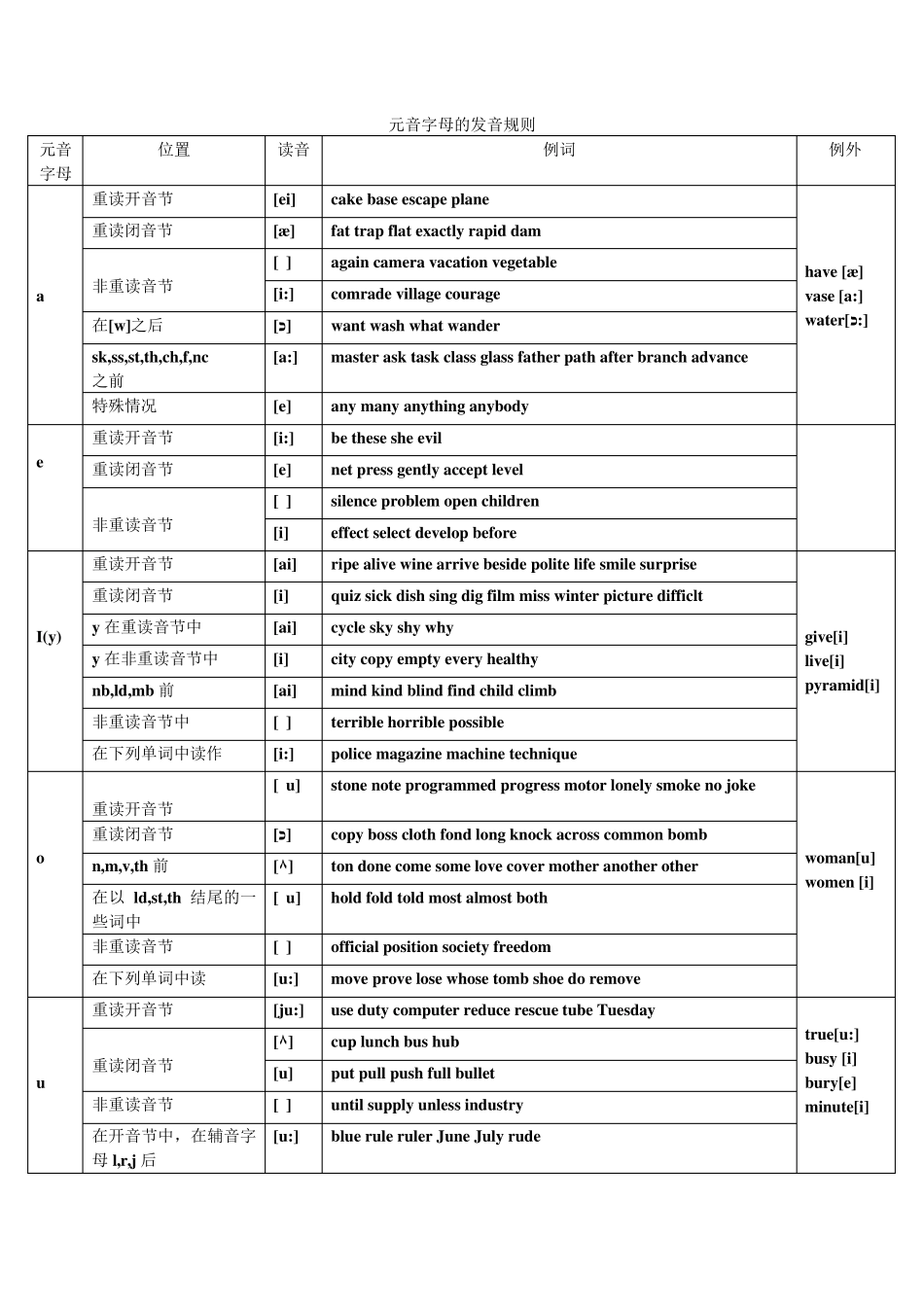 什么是元音字母和辅音字母及其发音规则详解_第3页