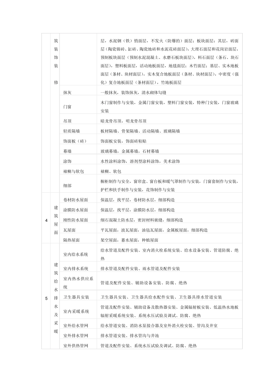 什么是分项工程_第2页