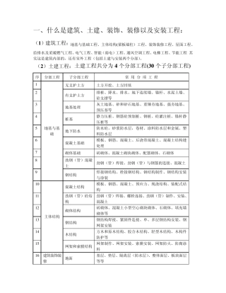 什么是建筑、土建、装饰、装修以及安装工程