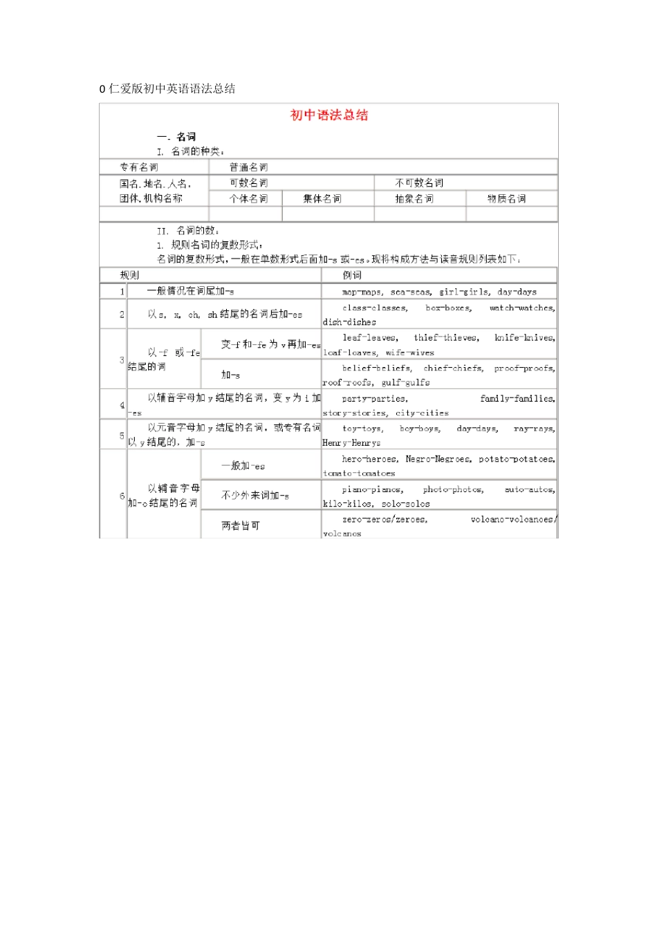 仁爱版初中英语语法汇总_第1页