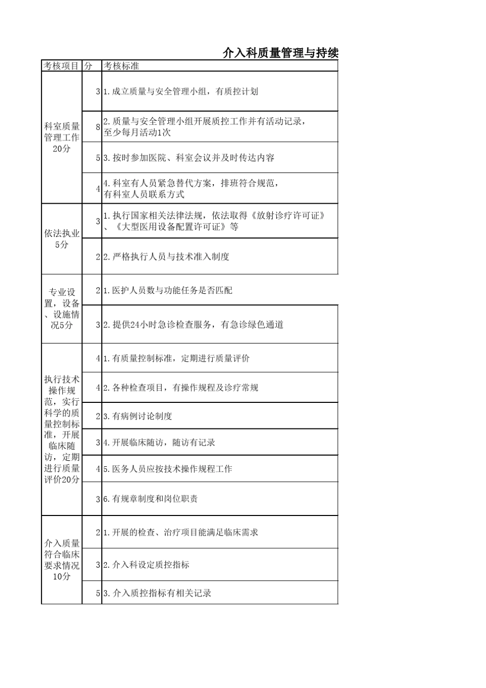 介入科质量管理与持续改进考核标准_第1页