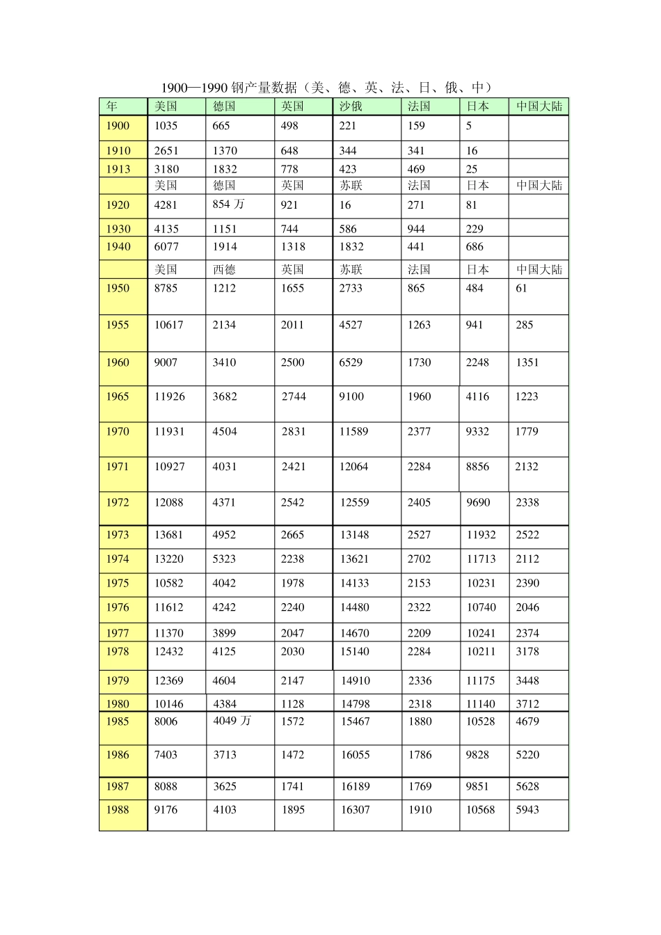 从世界钢铁产量排名看中国钢铁消耗_第2页