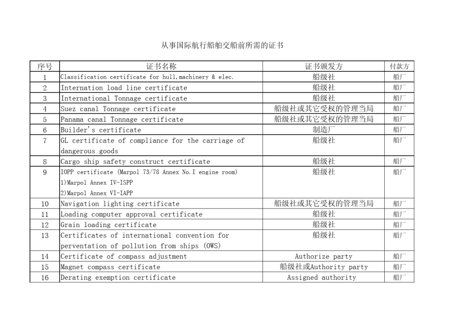 从事国际航行船舶交船前文件和证书_第1页