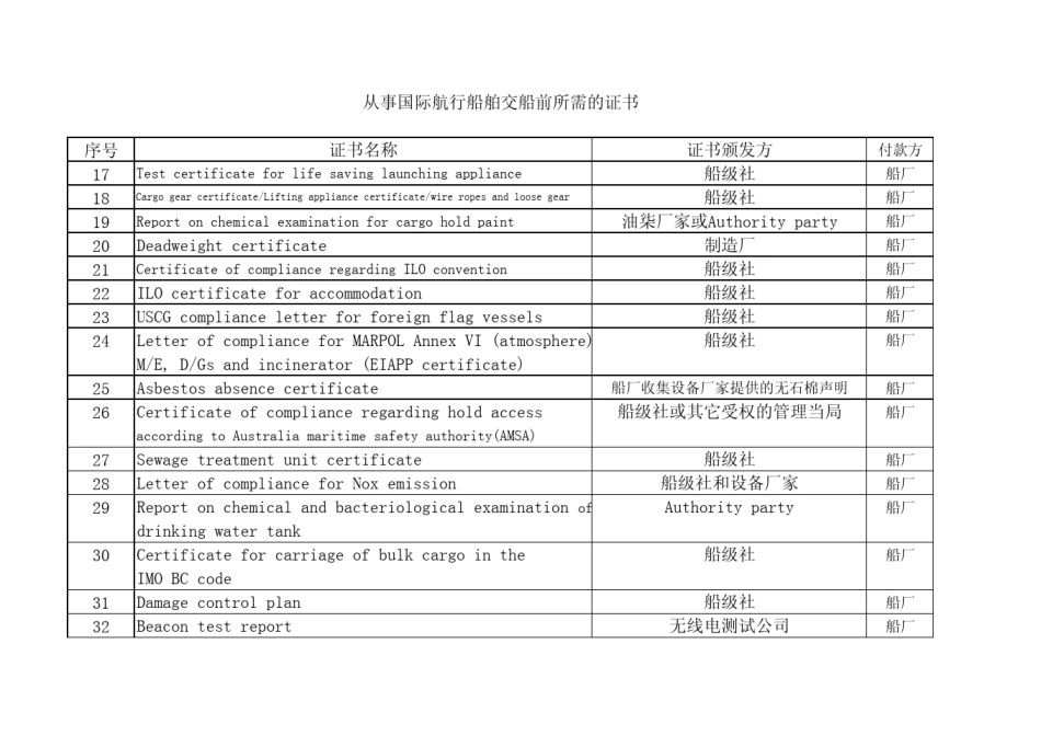 从事国际航行船舶交船前文件和证书_第2页