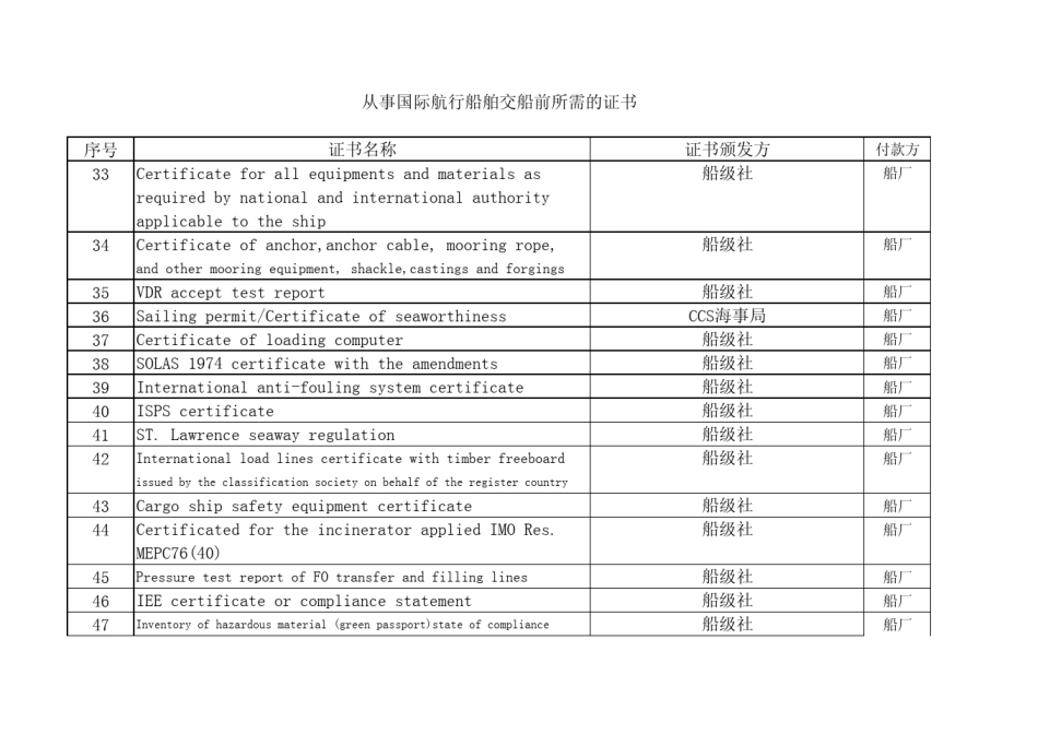 从事国际航行船舶交船前文件和证书_第3页
