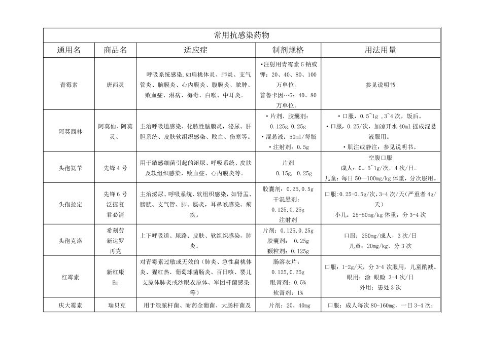 从事药店资格证考试常用药品商品名、通用名、规格、用法用量、适用症_第1页