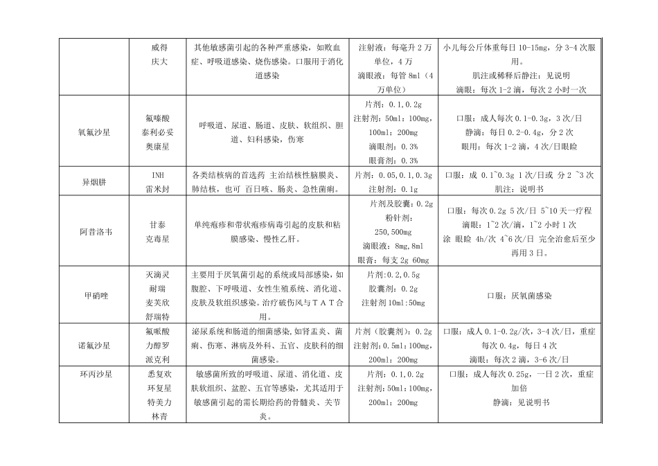 从事药店资格证考试常用药品商品名、通用名、规格、用法用量、适用症_第2页