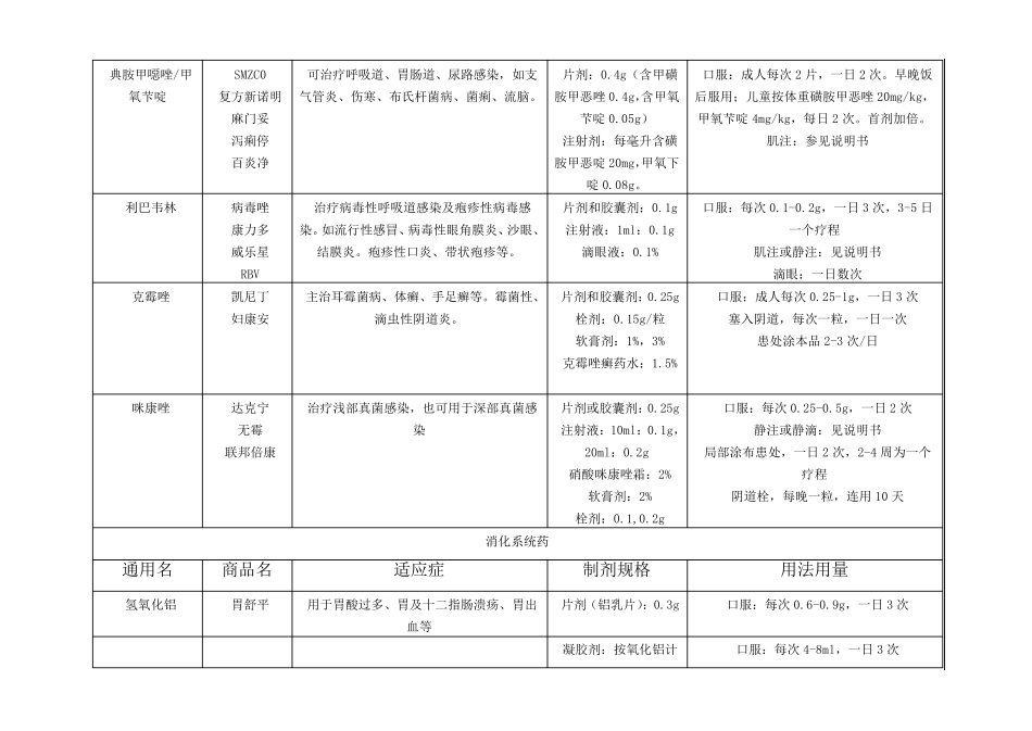 从事药店资格证考试常用药品商品名、通用名、规格、用法用量、适用症_第3页