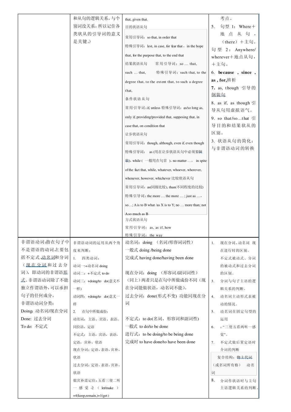 从句和非谓语总结_第2页