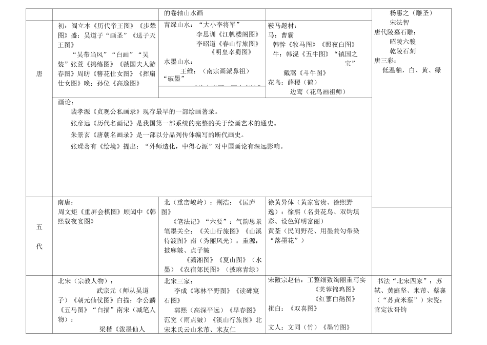 《中国美术史》知识点汇总_第2页