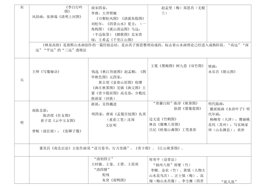 《中国美术史》知识点汇总_第3页