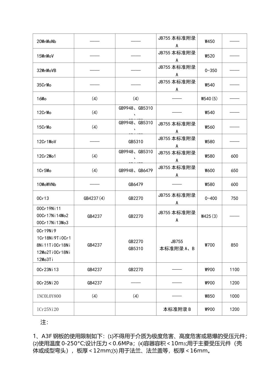 锅炉钢材使用温度范围及部位_第2页