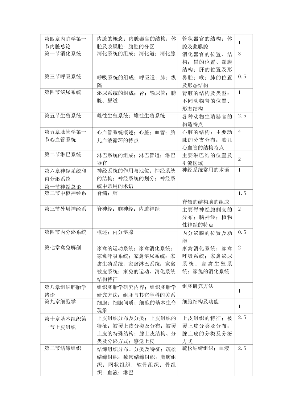 《动物解剖及组织胚胎学》课程教学大纲_第3页