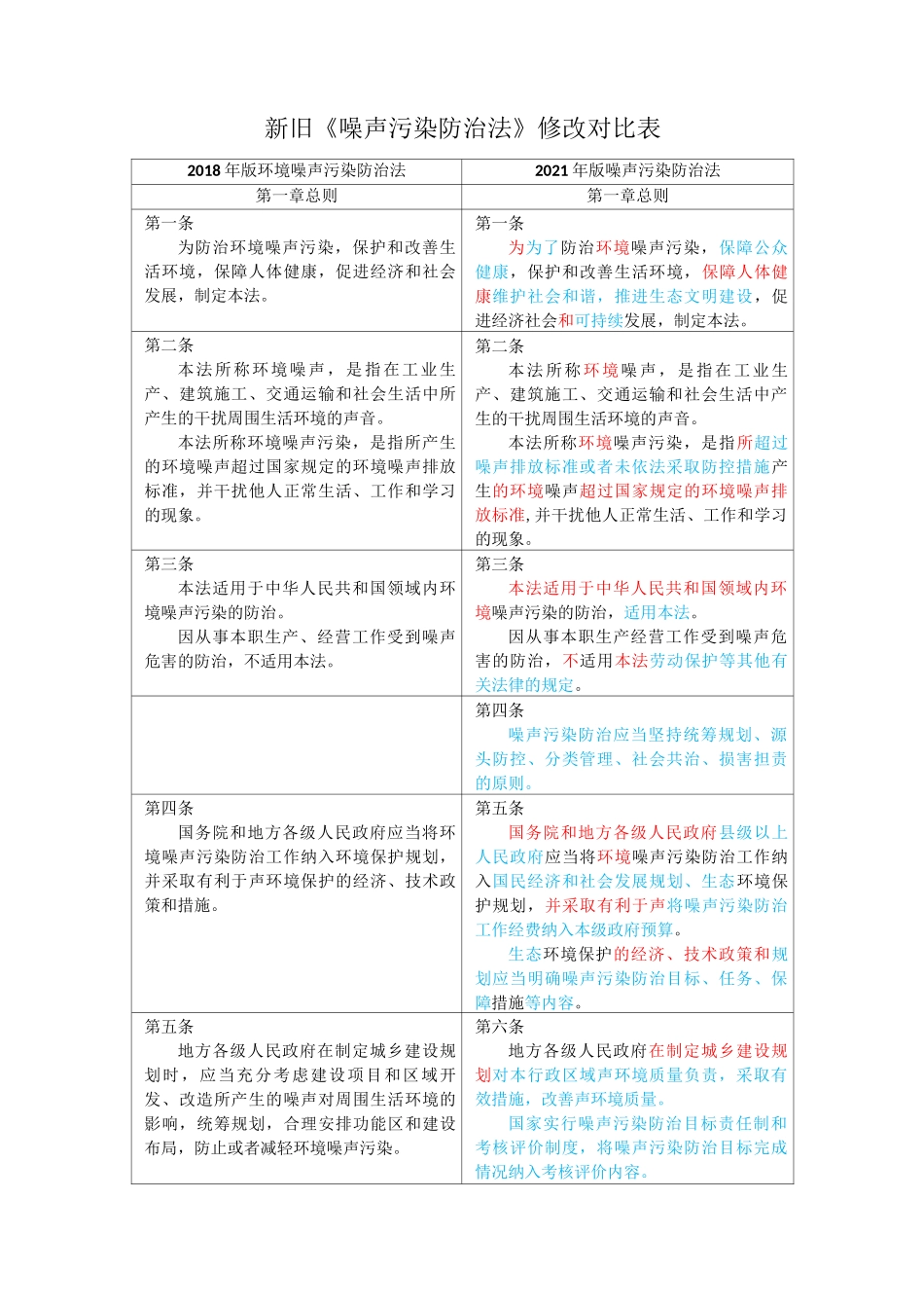 新旧《噪声污染防治法》修改对比表_第1页
