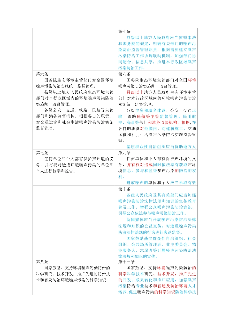 新旧《噪声污染防治法》修改对比表_第2页