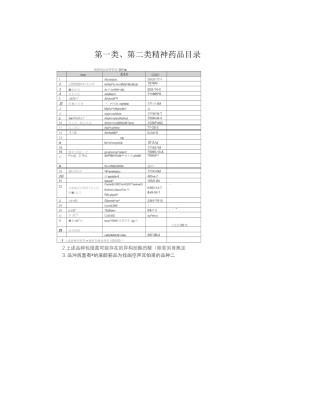 第一类、第二类精神药品目录
