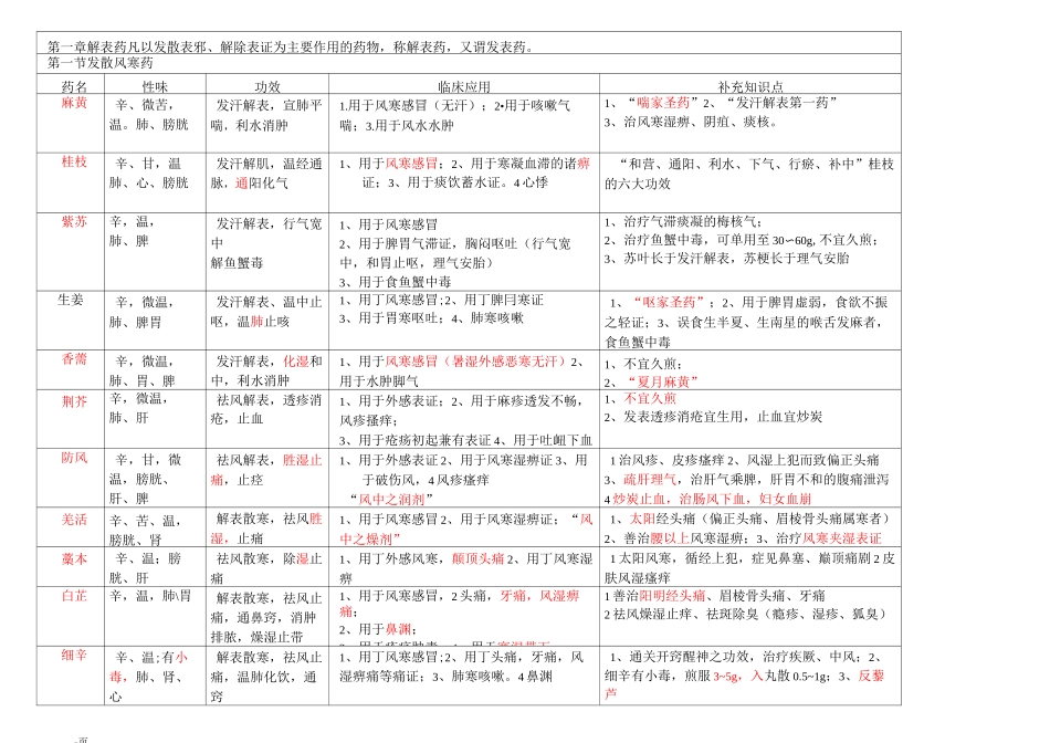 中药学重点药_第1页