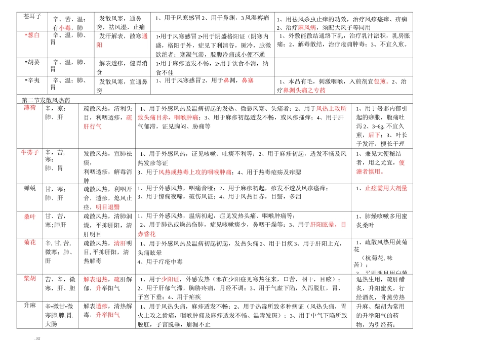 中药学重点药_第2页