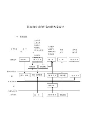 海底捞火锅店服务营销方案设计