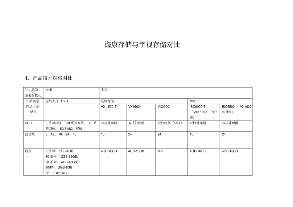 海康存储与宇视存储对比_第1页