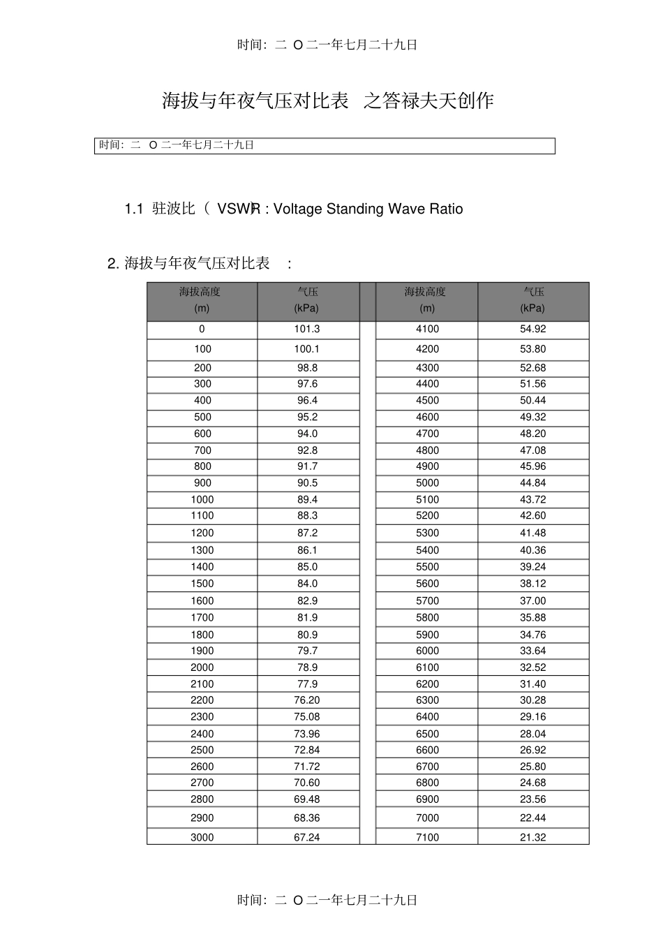 海拔与气压对照表_A0_第1页