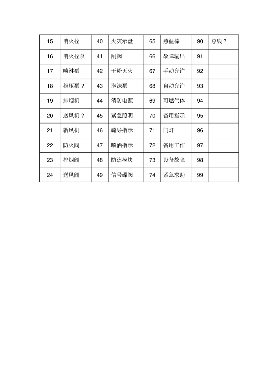 海湾消防设备代码_第3页
