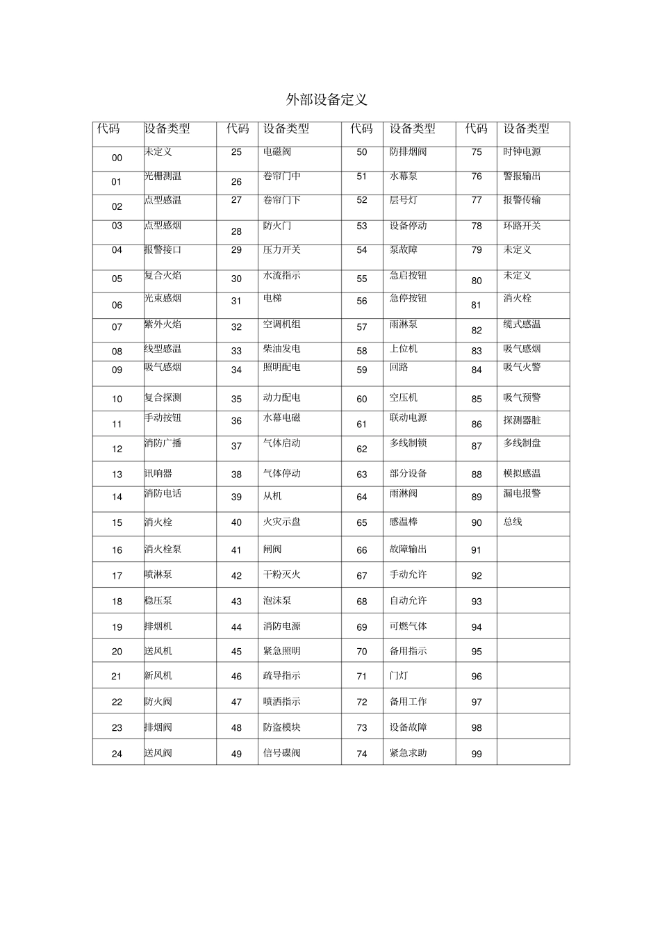 海湾消防设备代码精品_第3页