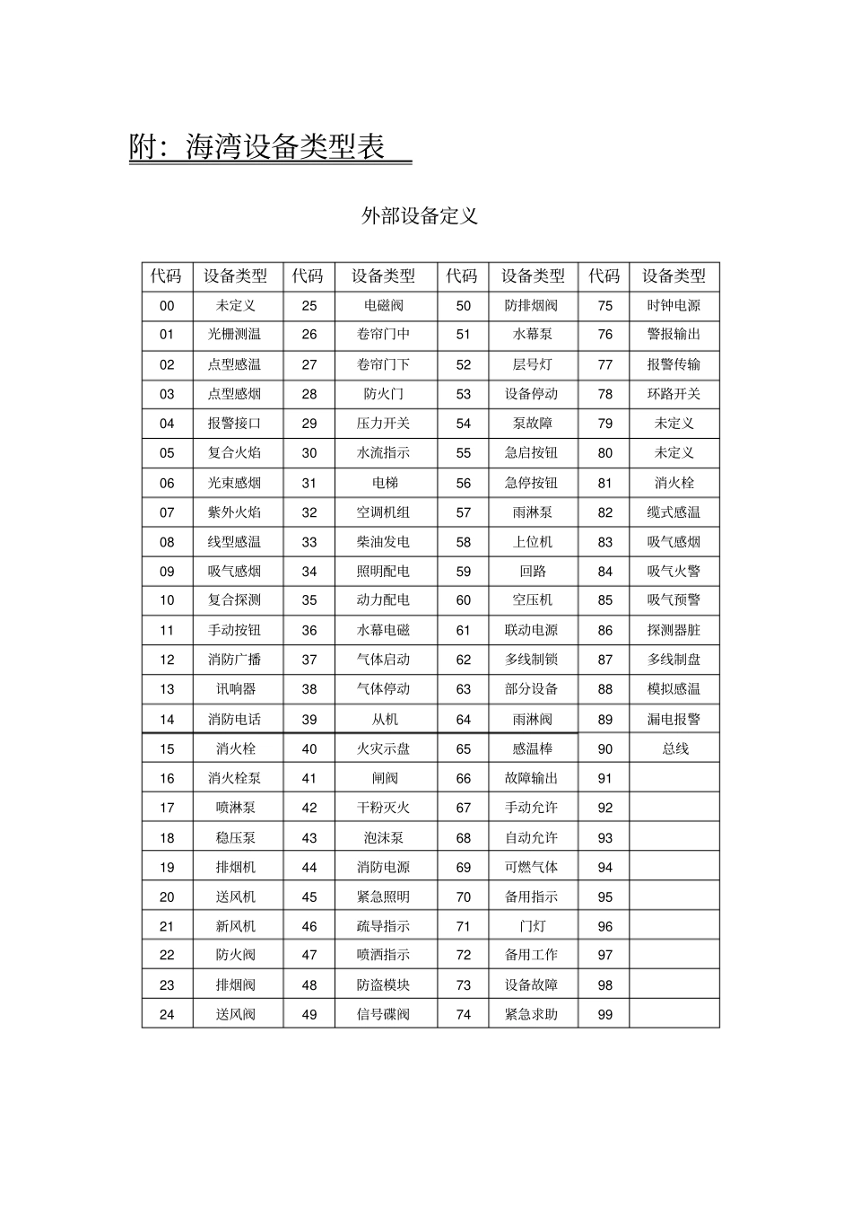 海湾设备定义表_第1页