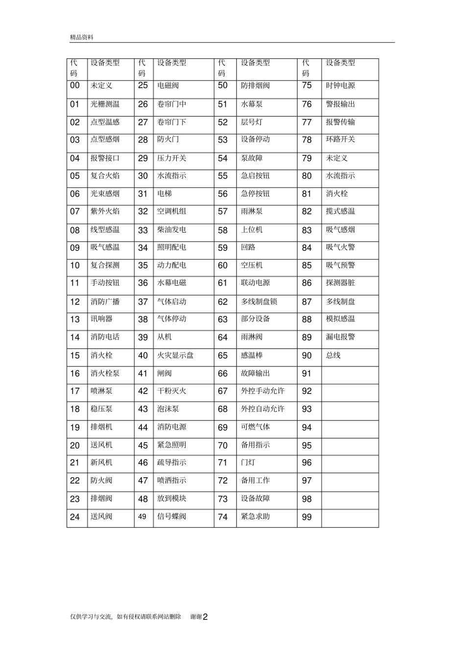 海湾设备设备定义代码表知识分享_第2页