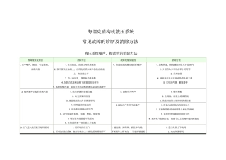 海瑞克盾构机液压系统常见故障的诊断与消除方法