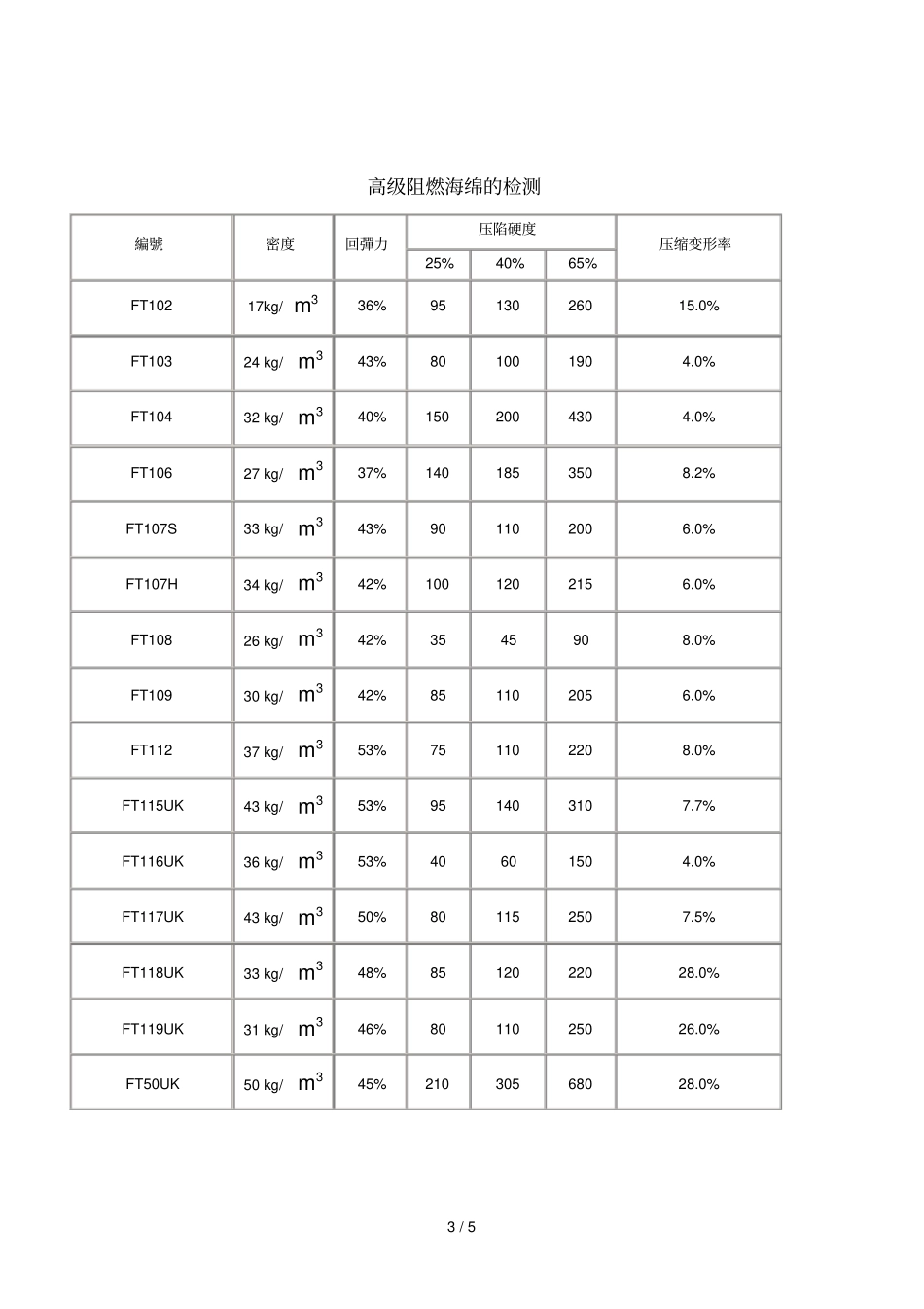 海绵基础知识重点_第3页