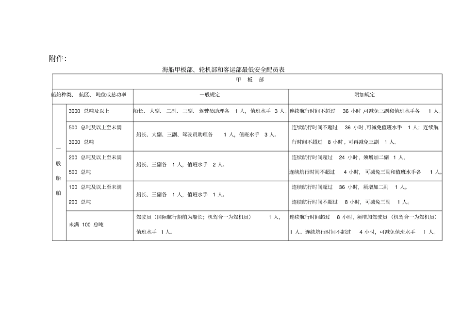 海船甲板部、轮机部和客运部最低安全配员表-附件：_第1页