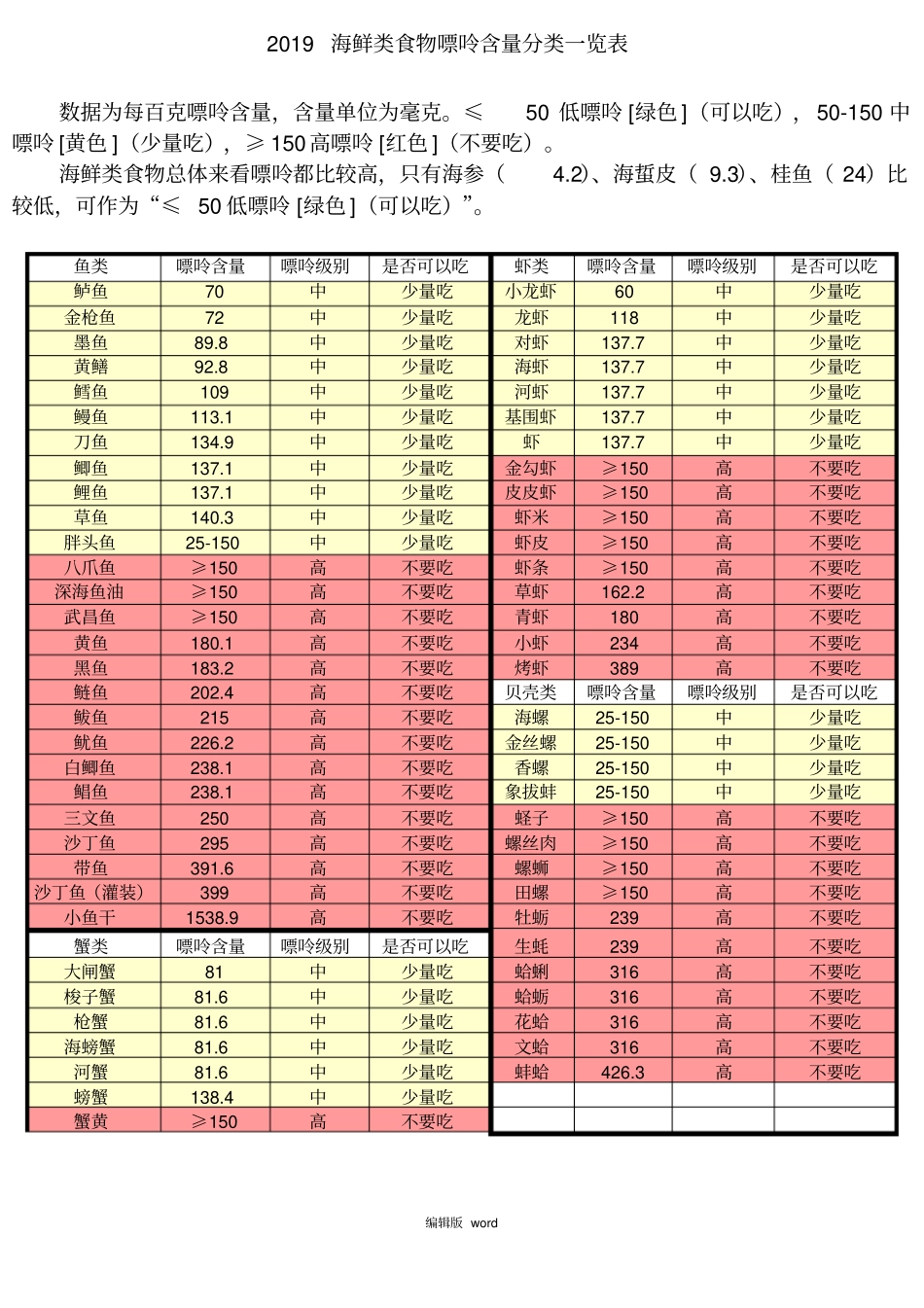 海鲜类食物嘌呤含量分类一览表_高尿酸_痛风_第1页