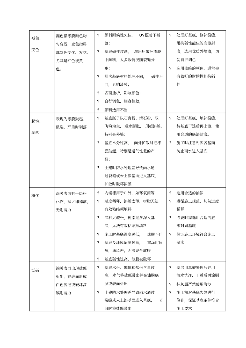 涂料常见问题解决方案_第2页