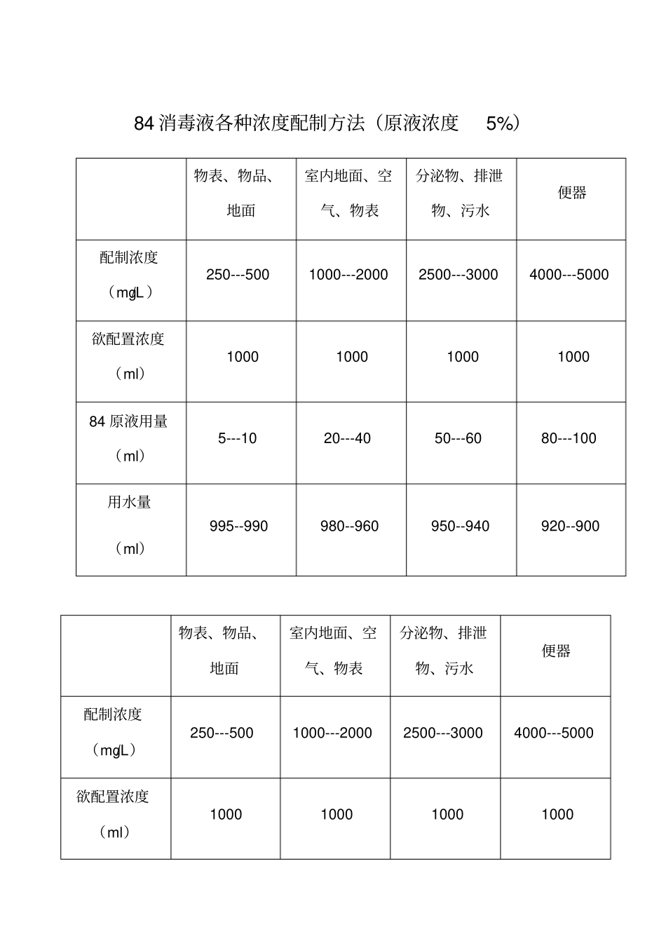 消毒液各种浓度配制方法_第1页