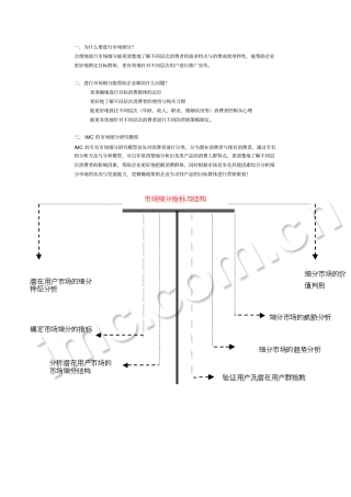 消费者行为-场细分研究模型