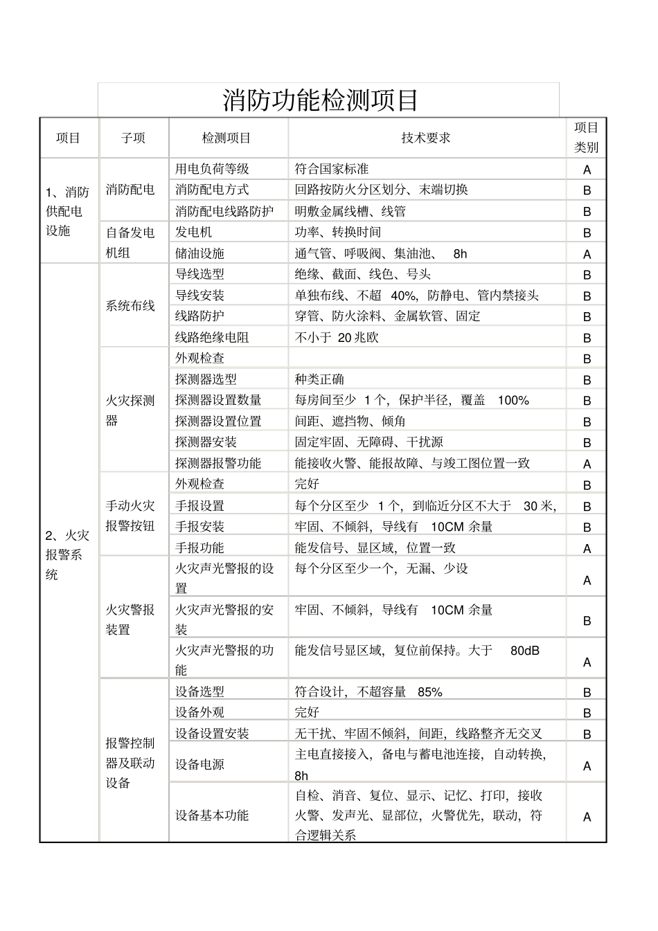 消防功能检测项目介绍_第1页
