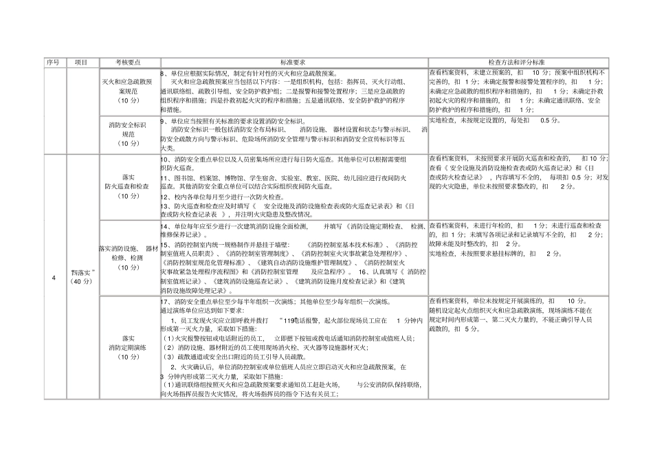 消防安全标准化管理工作考核评价细则-天津医科大学第二医院_第2页