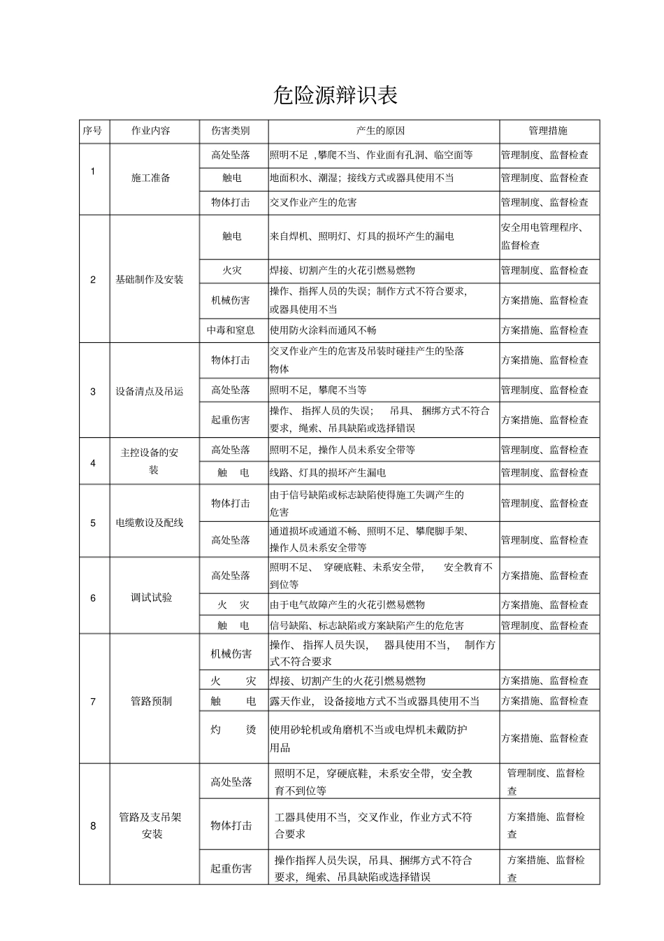 消防工程危险源辩识表_第1页