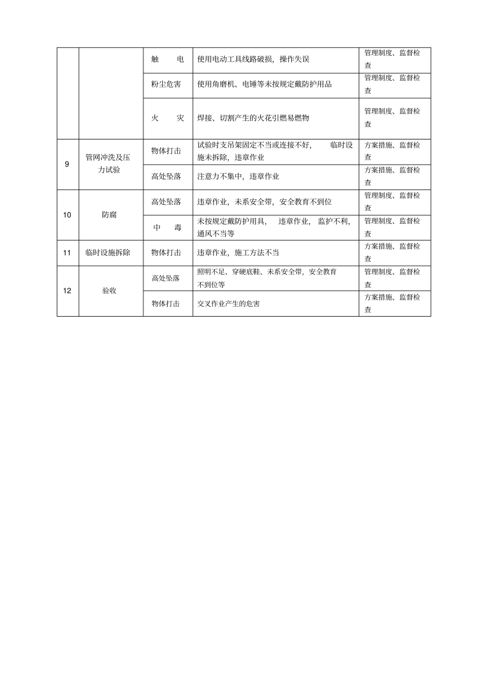 消防工程危险源辩识表_第2页