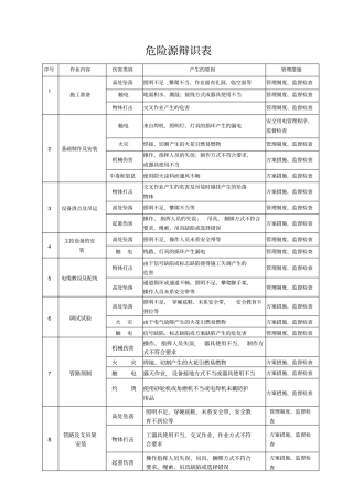 消防工程危险源辩识表