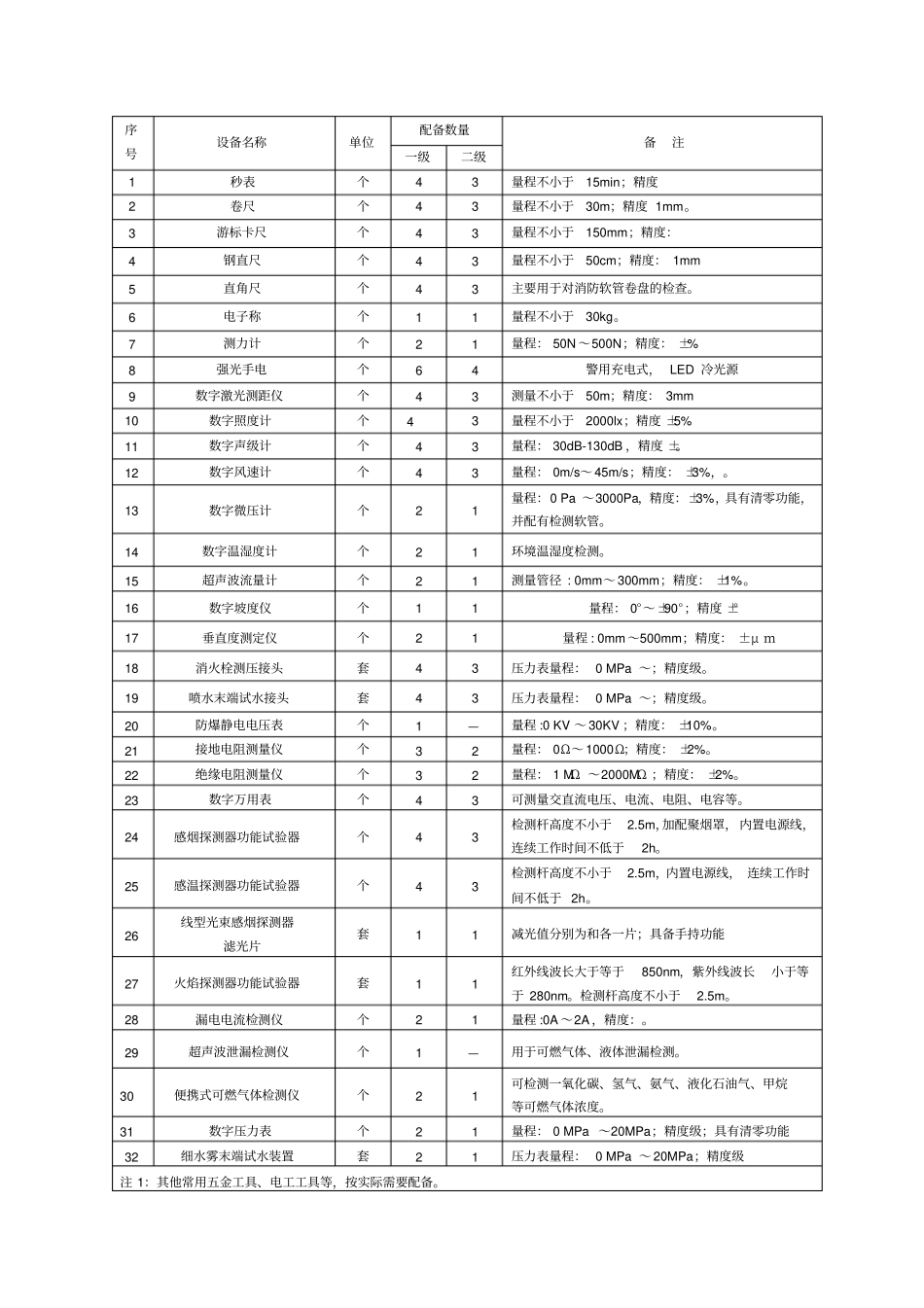 消防技术服务机构设备配备GA1157-2014附件_第2页