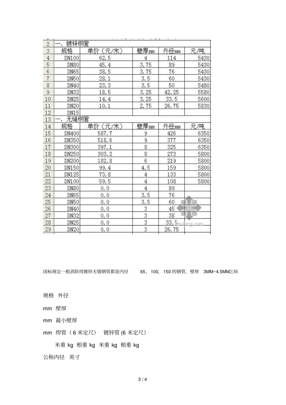 消防标准系统各种工作压力镀锌钢管壁厚对照表_第3页